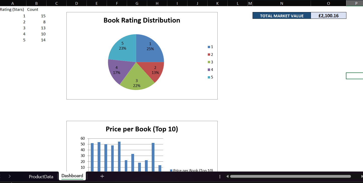 Python Web Scraper + Excel Dashboard screenshot 2